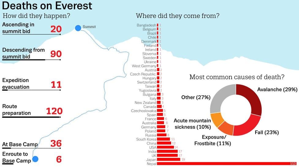 Everest Fatality: How many people have lost their lives on Everest?